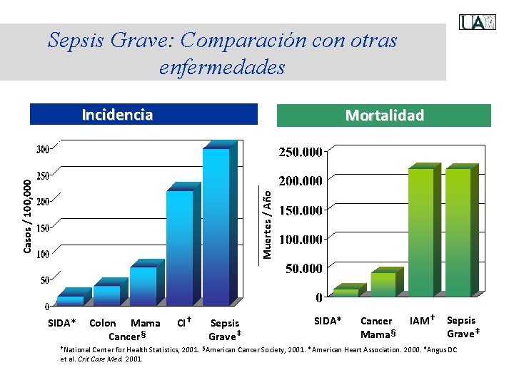 Sepsis Grave: Comparación con otras enfermedades Mortality. Mortalidad of Severe Sepsis Muertes / Año