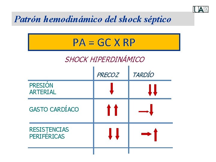 Patrón hemodinámico del shock séptico PA = GC X RP SHOCK HIPERDINÁMICO PRECOZ PRESIÓN