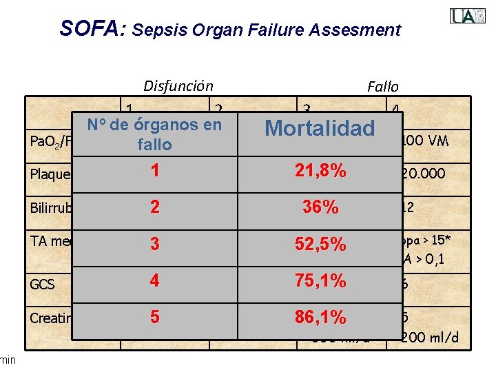 min SOFA: Sepsis Organ Failure Assesment Disfunción 1 Fallo 2 Nº de órganos en