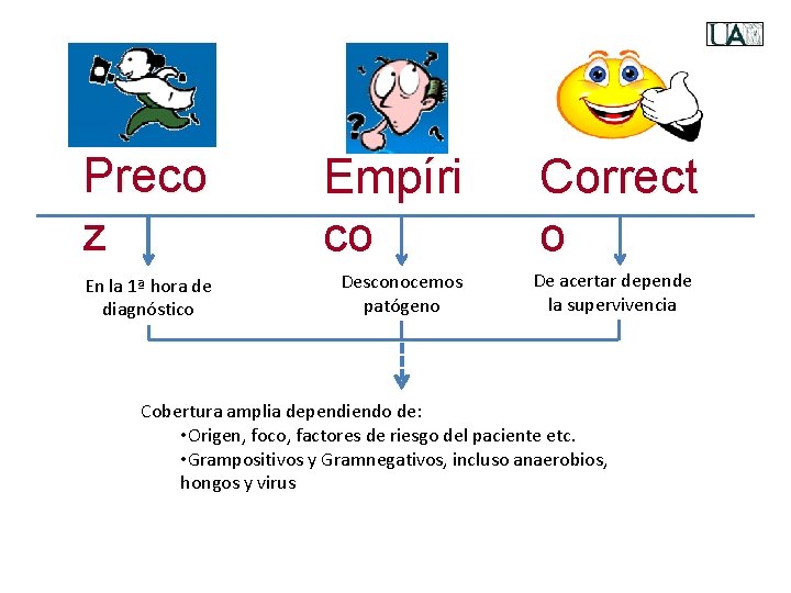 Preco z Empíri co En la 1ª hora de diagnóstico Desconocemos patógeno Correct o