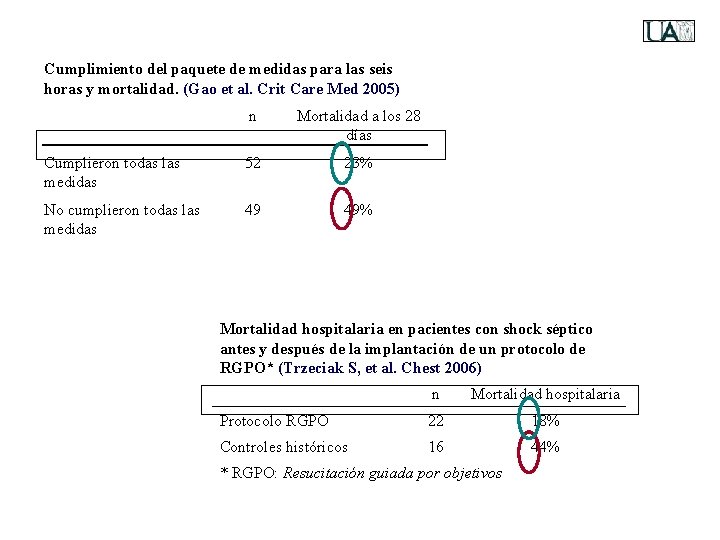 Cumplimiento del paquete de medidas para las seis horas y mortalidad. (Gao et al.