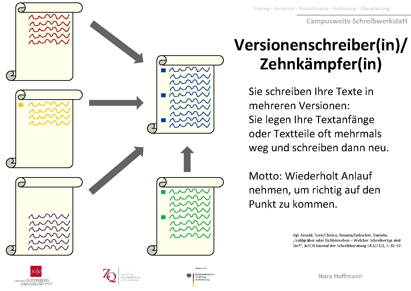 Einstieg – Recherche – Studie/Analyse – Rohfassung – Überarbeitung Campusweite Schreibwerkstatt Versionenschreiber(in)/ Zehnkämpfer(in) 0