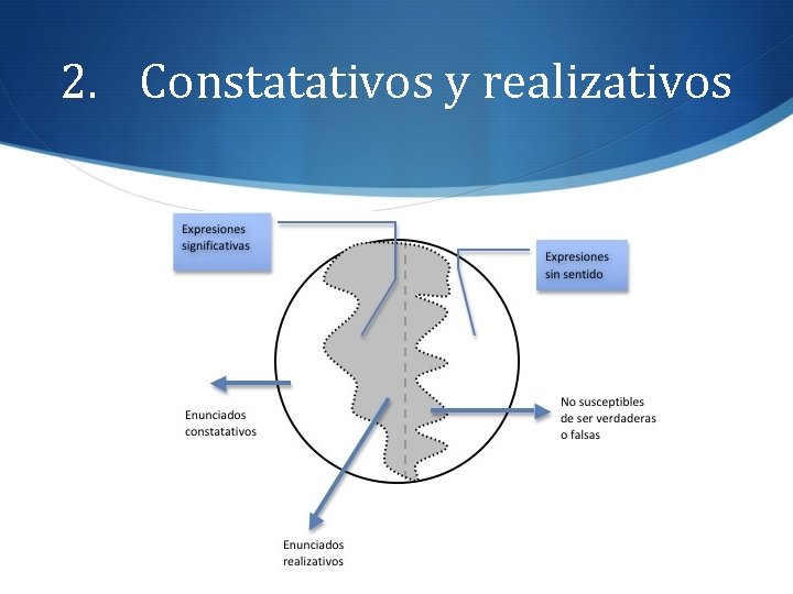2. Constatativos y realizativos 