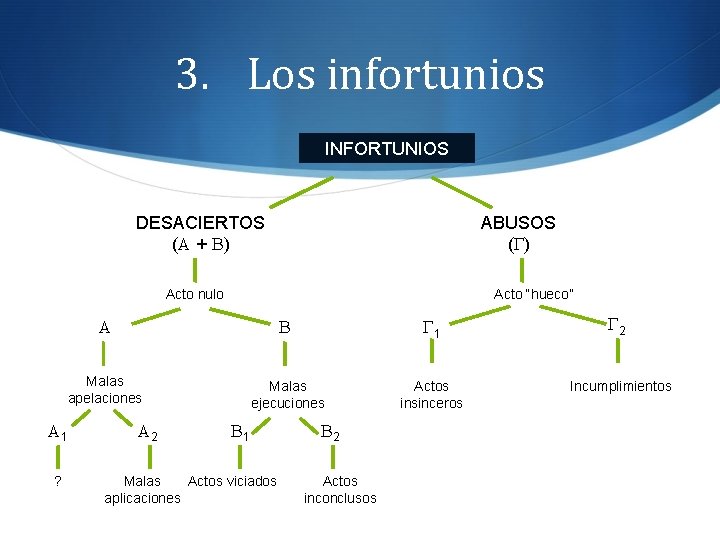 3. Los infortunios INFORTUNIOS DESACIERTOS (A + B) ABUSOS (G) Acto nulo A B