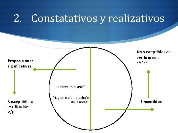 2. Constatativos y realizativos No susceptibles de verificación: ¿V/F? Proposiciones significativas “La nieve es