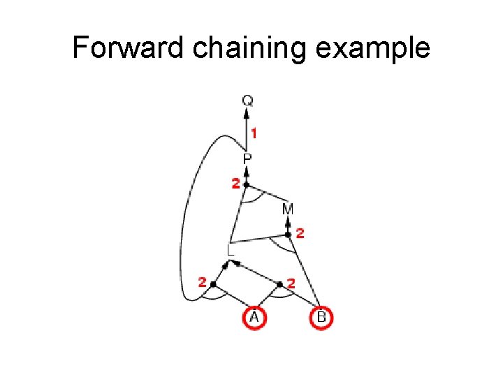 Forward chaining example Forward chaining example