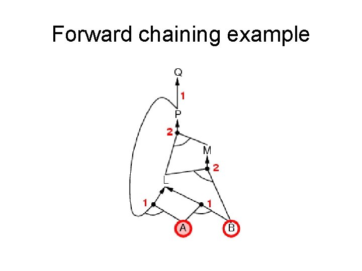 Forward chaining example Forward chaining example
