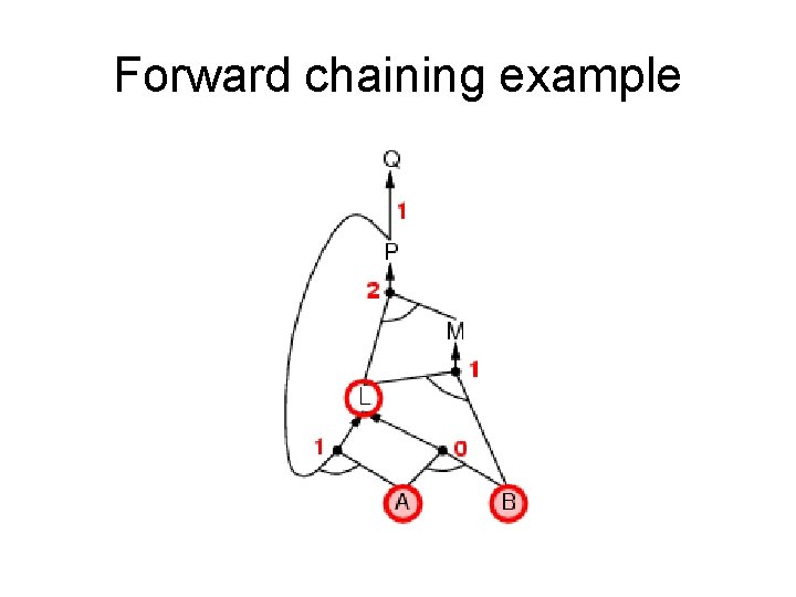 Forward chaining example Forward chaining example