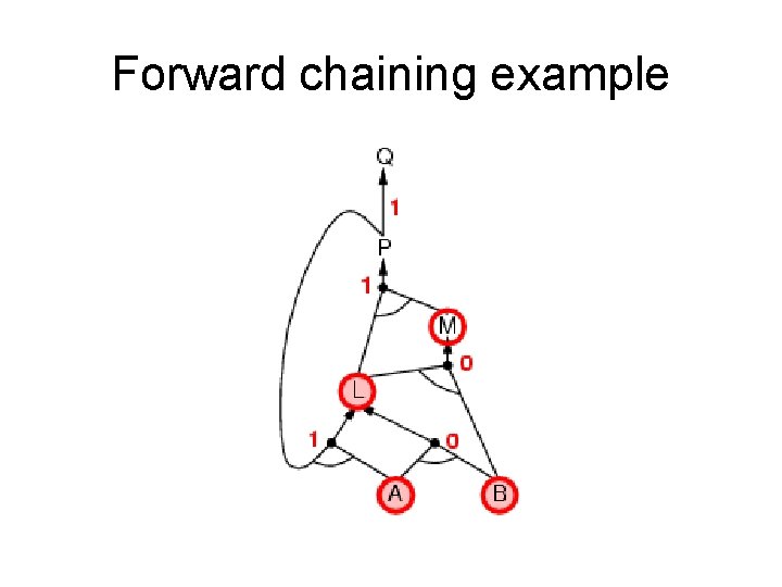Forward chaining example Forward chaining example
