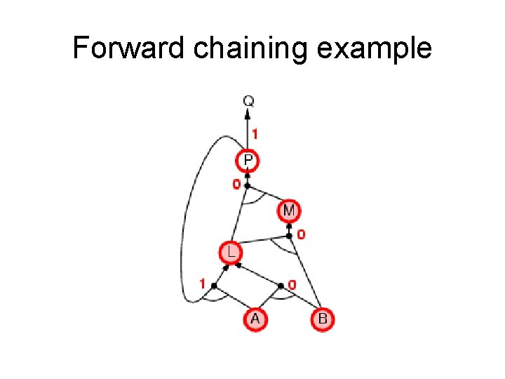 Forward chaining example Forward chaining example