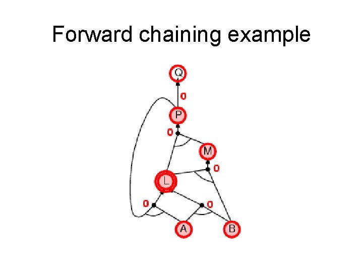 Forward chaining example Forward chaining example