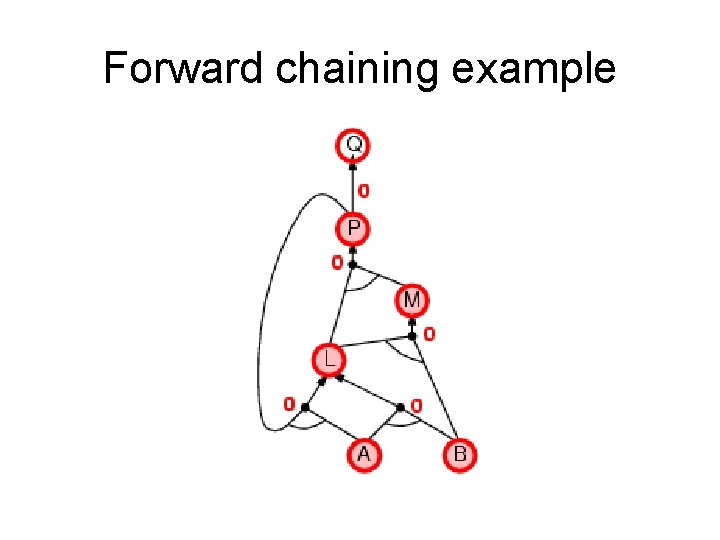 Forward chaining example Forward chaining example