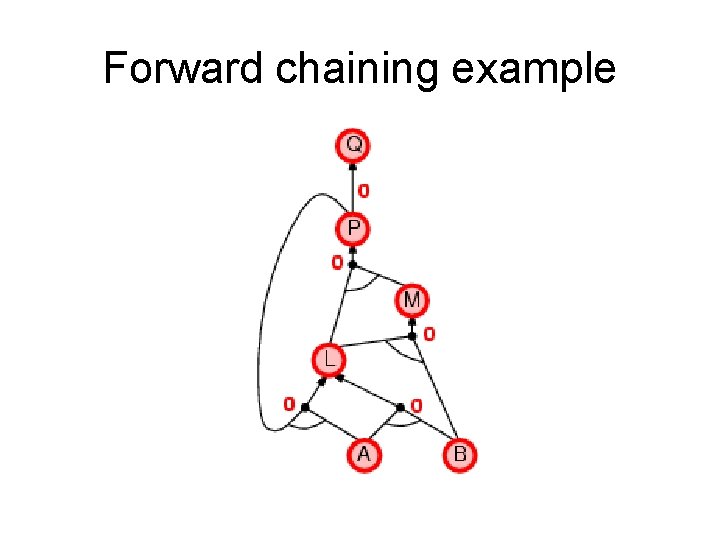 Forward chaining example Forward chaining example