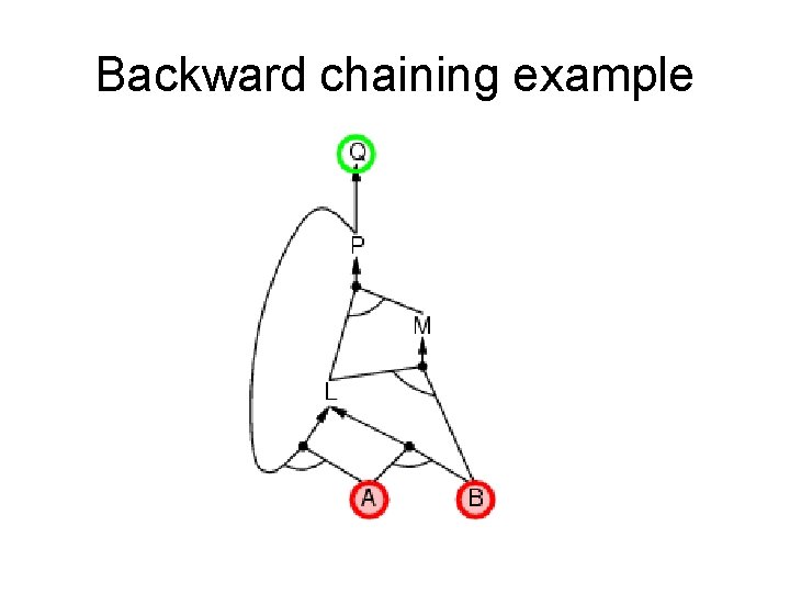 Backward chaining example Backward chaining example