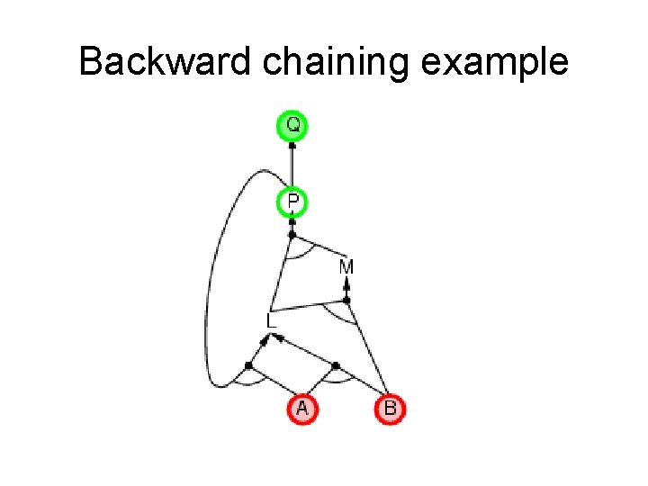 Backward chaining example Backward chaining example