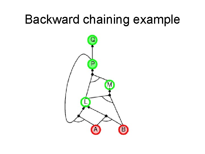 Backward chaining example Backward chaining example
