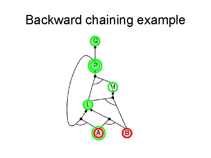 Backward chaining example Backward chaining example