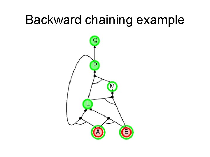 Backward chaining example Backward chaining example