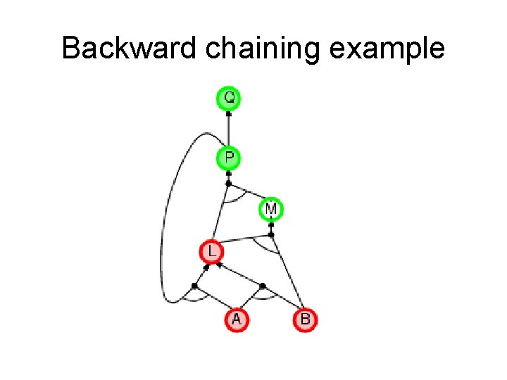 Backward chaining example Backward chaining example