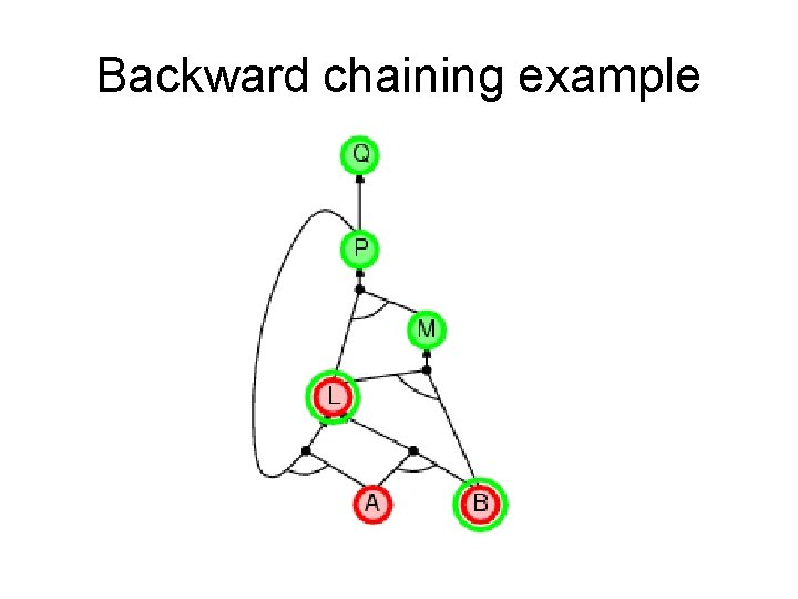 Backward chaining example Backward chaining example