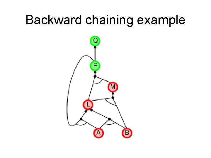Backward chaining example Backward chaining example