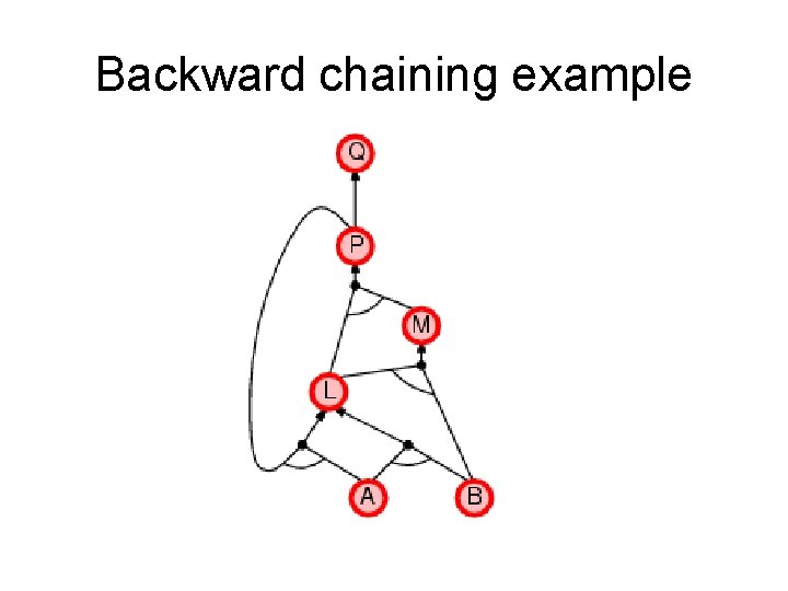 Backward chaining example Backward chaining example