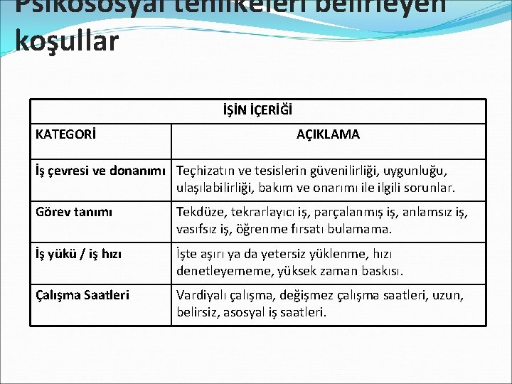 Psikososyal tehlikeleri belirleyen koşullar İŞİN İÇERİĞİ KATEGORİ AÇIKLAMA İş çevresi ve donanımı Teçhizatın ve