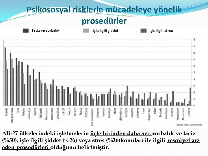 Psikososyal risklerle mücadeleye yönelik prosedürler AB-27 ülkelerindeki işletmelerin üçte birinden daha azı, zorbalık ve