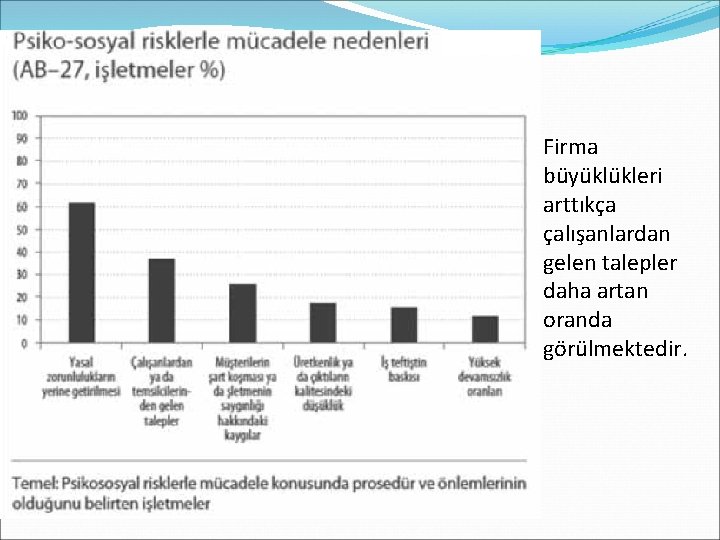 Firma büyüklükleri arttıkça çalışanlardan gelen talepler daha artan oranda görülmektedir. 