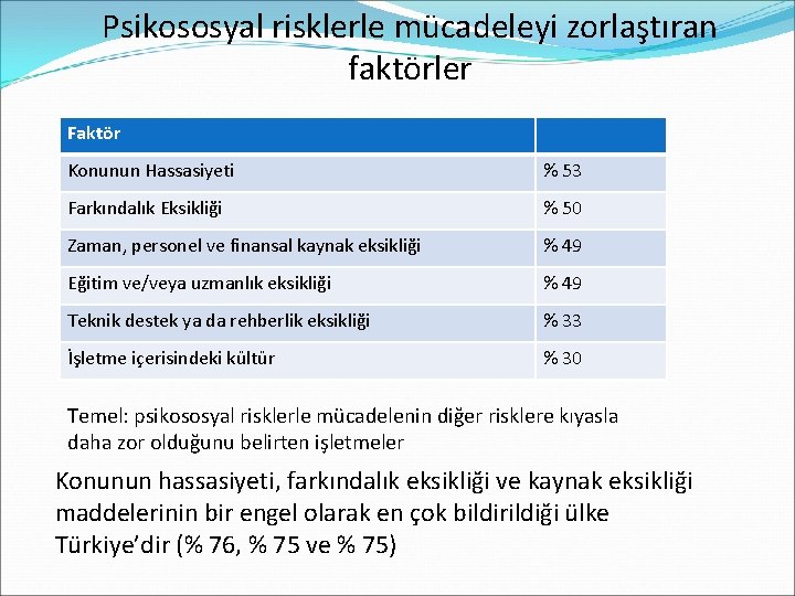 Psikososyal risklerle mücadeleyi zorlaştıran faktörler Faktör Konunun Hassasiyeti % 53 Farkındalık Eksikliği % 50