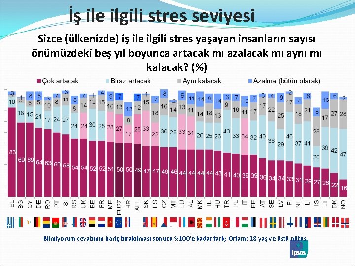 İş ile ilgili stres seviyesi Sizce (ülkenizde) iş ile ilgili stres yaşayan insanların sayısı