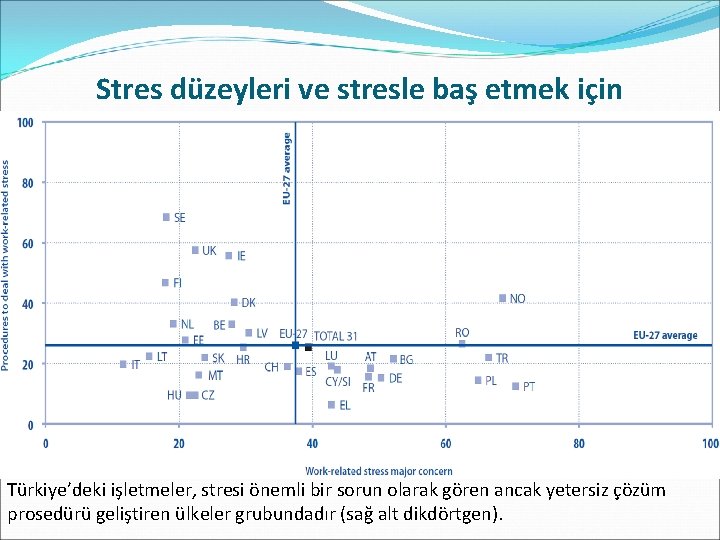Stres düzeyleri ve stresle baş etmek için prosedürler Türkiye’deki işletmeler, stresi önemli bir sorun