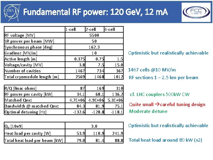 Fundamental RF power: 120 Ge. V, 12 m. A 1 -cell RF voltage [MV]