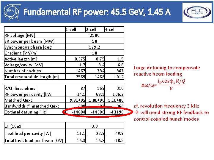 Fundamental RF power: 45. 5 Ge. V, 1. 45 A 1 -cell RF voltage