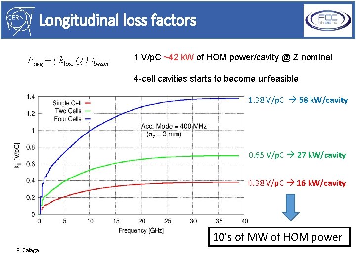 Longitudinal loss factors Pavg = ( kloss Q ) Ibeam 1 V/p. C ~42