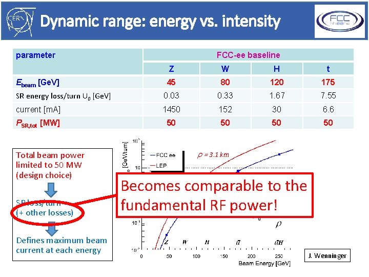 Dynamic range: energy vs. intensity parameter FCC-ee baseline Z W H t 45 80