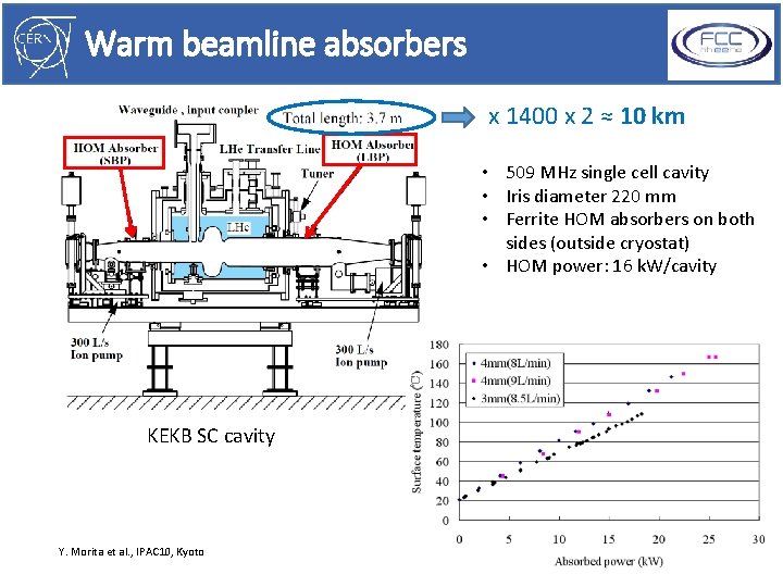 Warm beamline absorbers x 1400 x 2 ≈ 10 km • 509 MHz single