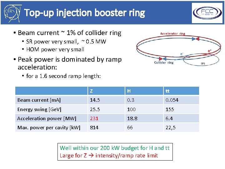 Top-up injection booster ring • Beam current ~ 1% of collider ring • SR