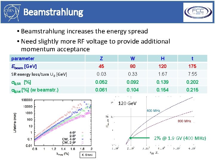 Beamstrahlung • Beamstrahlung increases the energy spread • Need slightly more RF voltage to