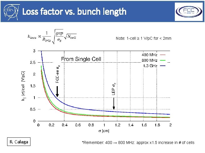 Loss factor vs. bunch length FCC-ee σz Note: 1 -cell ≥ 1 V/p. C