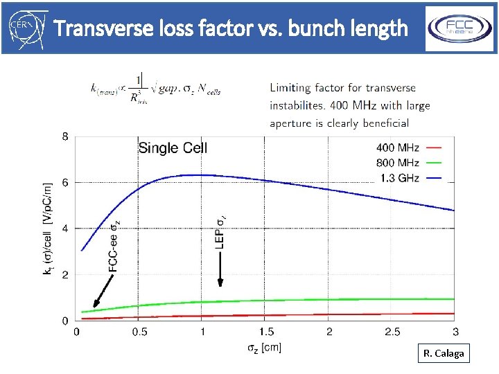 Transverse loss factor vs. bunch length R. Calaga 