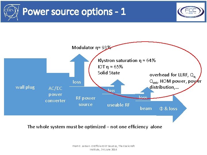 Power source options - 1 Modulator η≈ 93% wall plug loss AC/DC power converter