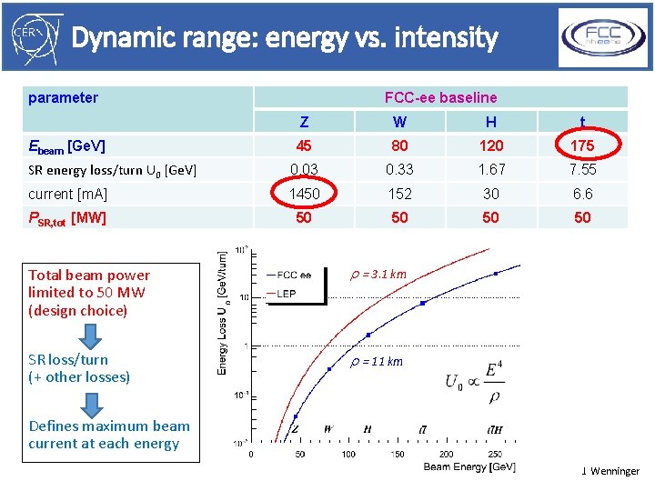 Dynamic range: energy vs. intensity parameter FCC-ee baseline Z W H t 45 80