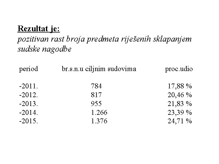 Rezultat je: pozitivan rast broja predmeta riješenih sklapanjem sudske nagodbe period br. s. n.