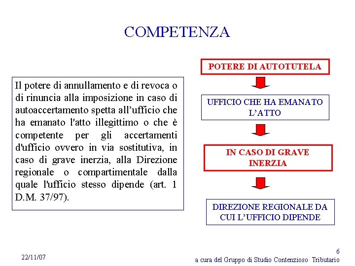 COMPETENZA POTERE DI AUTOTUTELA Il potere di annullamento e di revoca o di rinuncia