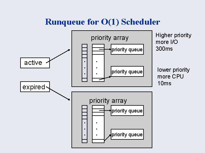 Runqueue for O(1) Scheduler priority array priority queue active . . . priority queue