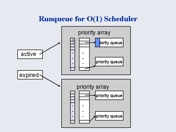 Runqueue for O(1) Scheduler priority array 0 1 active . . . priority queue