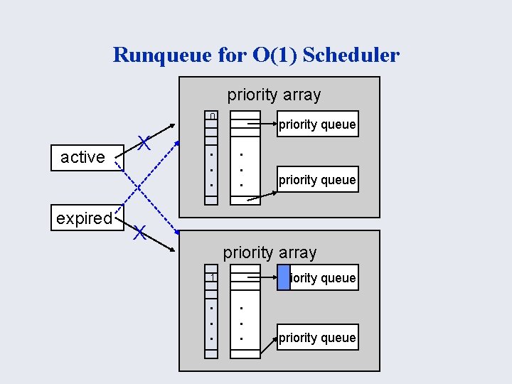 Runqueue for O(1) Scheduler priority array 0 active expired X . . . X