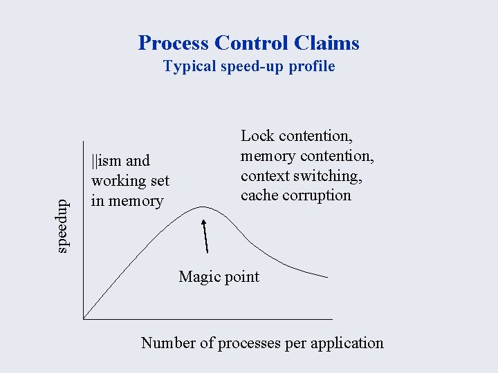 Process Control Claims speedup Typical speed-up profile ||ism and working set in memory Lock