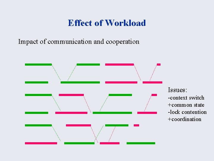 Effect of Workload Impact of communication and cooperation Issues: -context switch +common state -lock